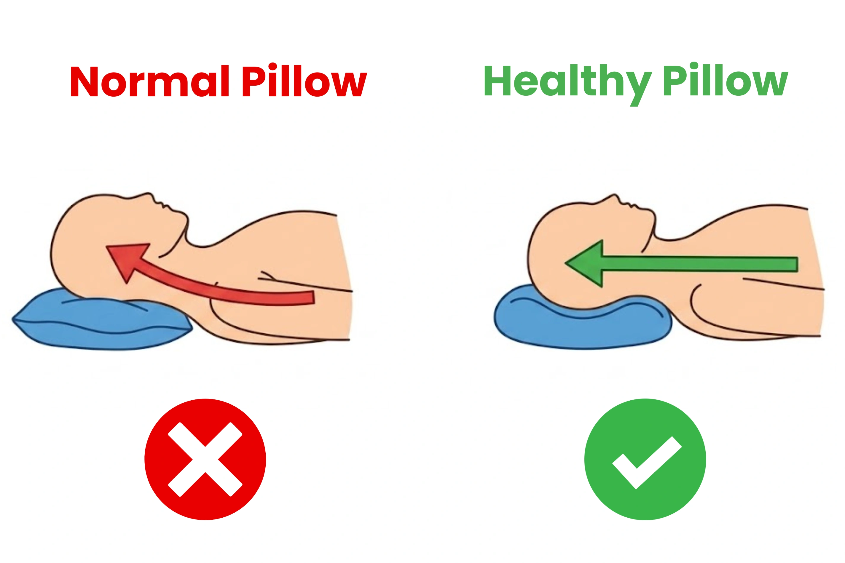 Flat pillow vs. OrthoCloud wave, side-view comparison